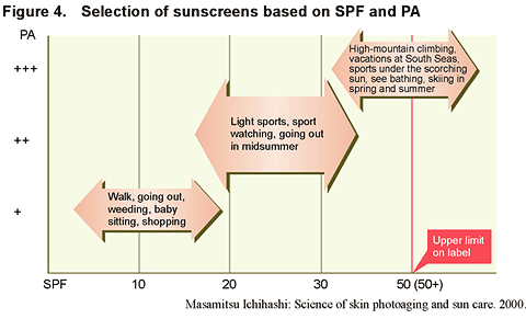 Choose your SPF