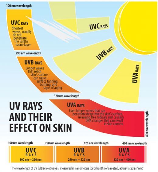 Harmful effects of UV rays!!