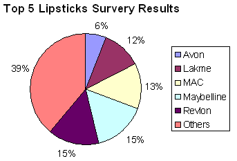 Top 5 Lipsticks survery result